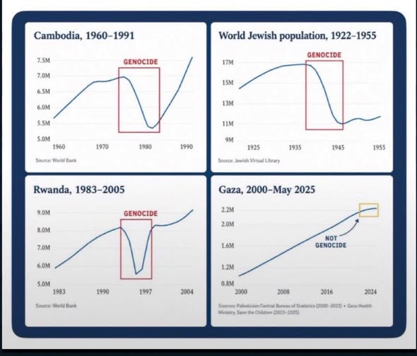 Infographic comparing population charts of the Holocaust, Cambodia, Rwanda, and Gaza side by side, with the first three cratering and Gaza climbing, implying a rising line disproves genocide.